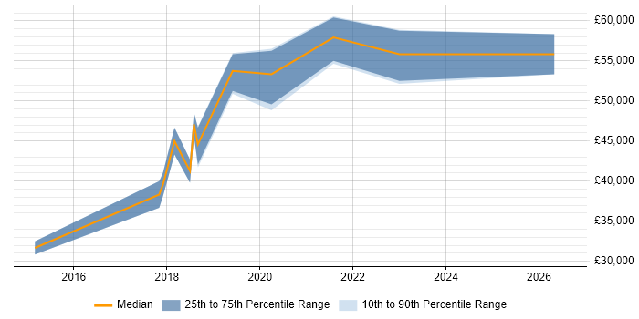 Salary distribution trend for NetSuite Analyst job vacancies in the South East