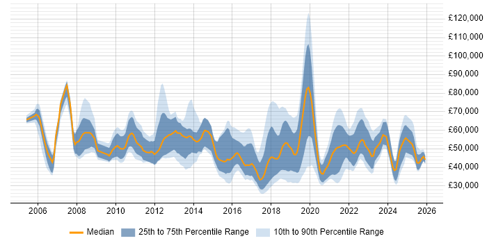 Salary distribution trend for jobs in the South East citing NetSuite