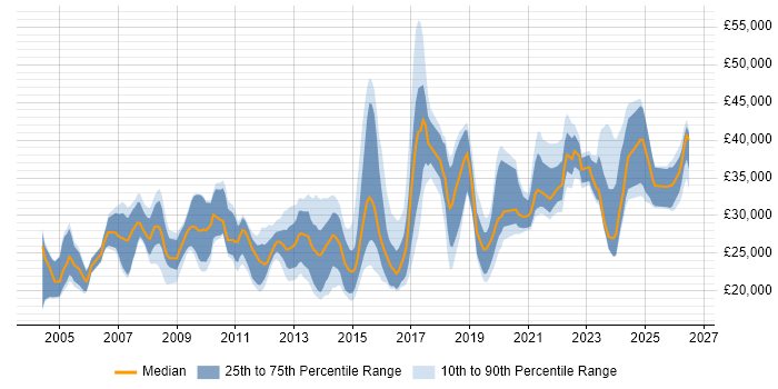 Salary distribution trend for jobs in the South East citing Network+ Certification