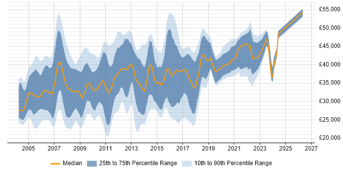Salary distribution trend for Network Analyst job vacancies in the South East