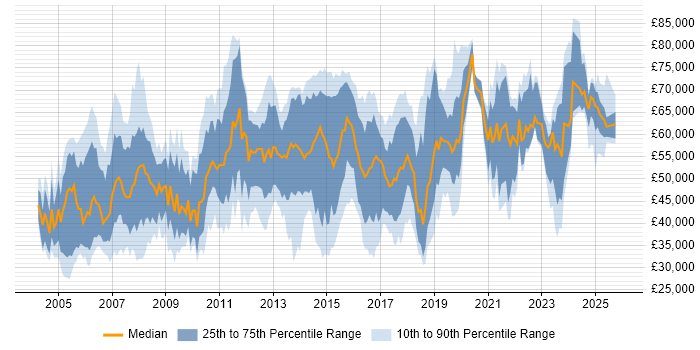 Salary distribution trend for jobs in the South East citing Network Architecture
