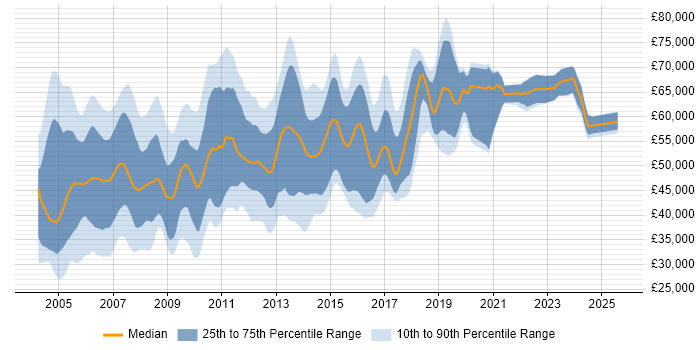Salary distribution trend for Network Consultant job vacancies in the South East