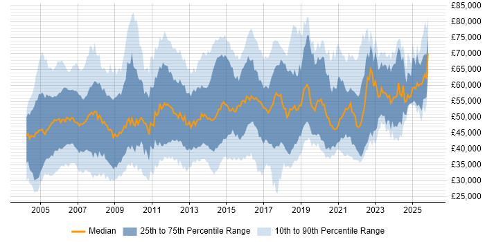 Salary distribution trend for jobs in the South East citing Network Design