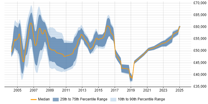 Salary distribution trend for Network Designer job vacancies in the South East