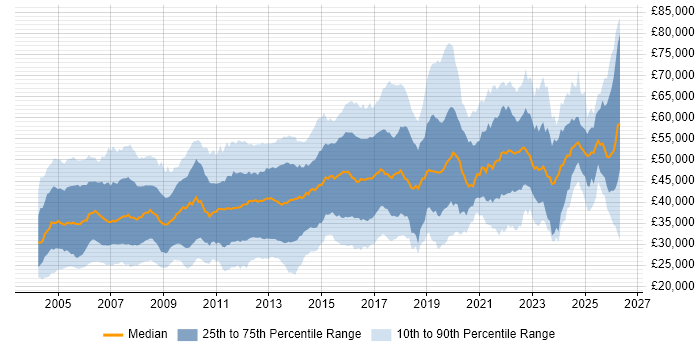 Salary distribution trend for Network Engineer job vacancies in the South East
