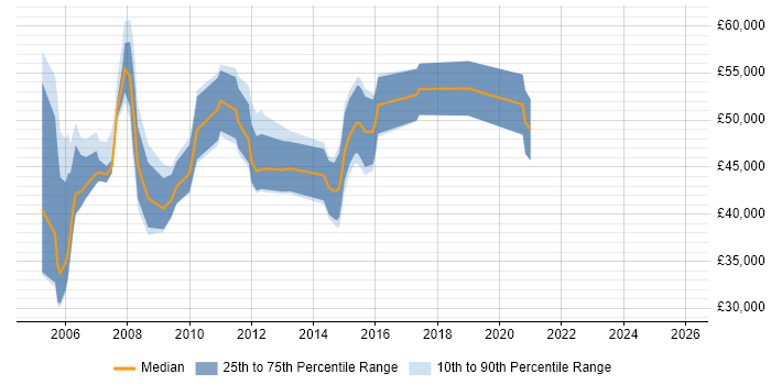 Salary distribution trend for Network Infrastructure Consultant job vacancies in the South East
