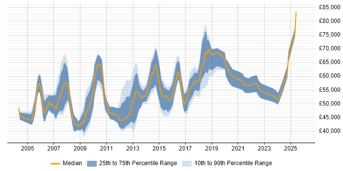 Salary distribution trend for Network Infrastructure Manager job vacancies in the South East
