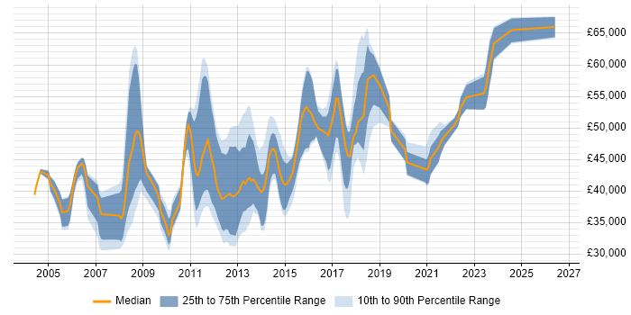Salary distribution trend for jobs in the South East citing Network Load Balancing