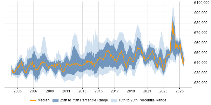 Salary distribution trend for jobs in the South East citing Network Monitoring