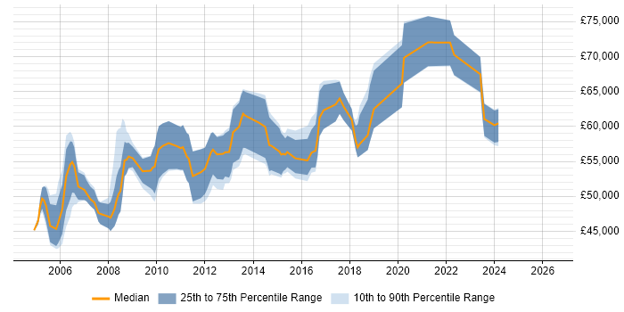 Salary distribution trend for Network Operations Manager job vacancies in the South East