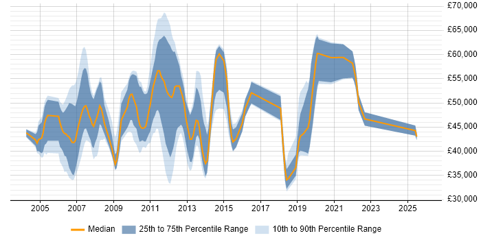 Salary distribution trend for jobs in the South East citing Network Optimisation
