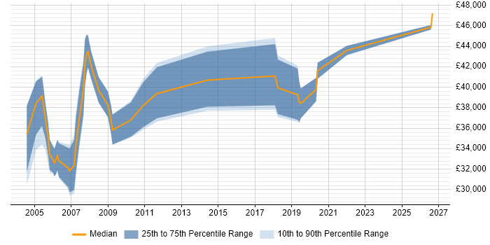 Salary distribution trend for Network Planner job vacancies in the South East