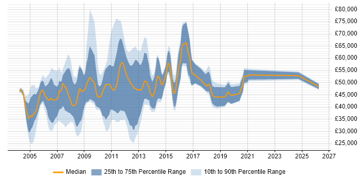 Salary distribution trend for jobs in the South East citing Network Planning