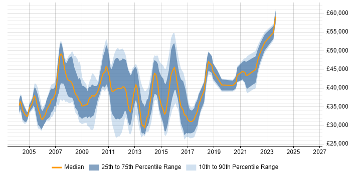 Salary distribution trend for Network Security Analyst job vacancies in the South East