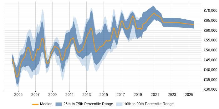 Salary distribution trend for Network Security Consultant job vacancies in the South East Salary distribution trend for Network Security Consultant job vacancies in the South East