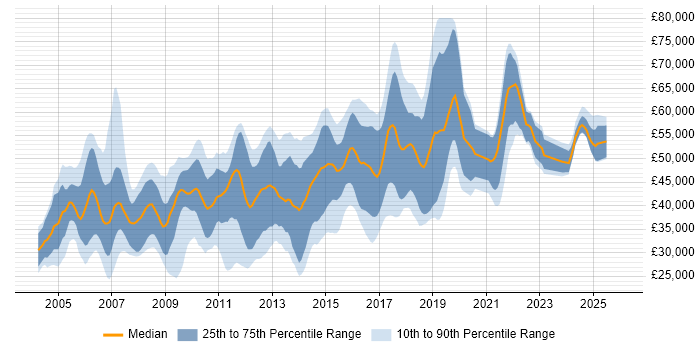 Salary distribution trend for Network Security Engineer job vacancies in the South East