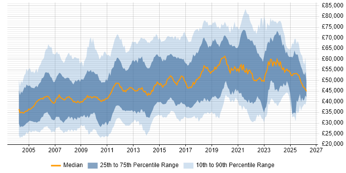 Salary distribution trend for jobs in the South East citing Network Security