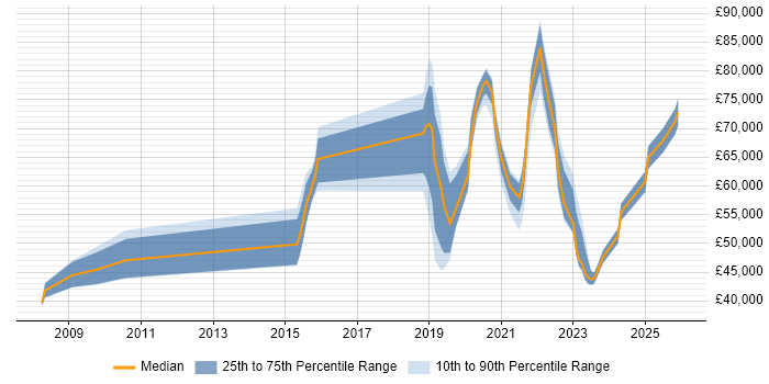 Salary distribution trend for jobs in the South East citing Network Segmentation