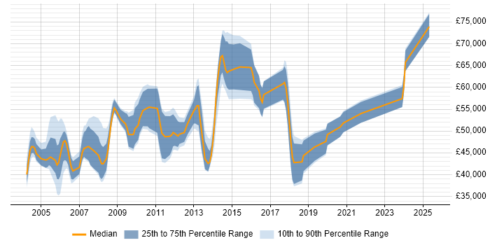 Salary distribution trend for Network Services Manager job vacancies in the South East Salary distribution trend for Network Services Manager job vacancies in the South East
