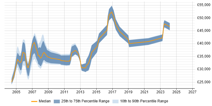 Salary distribution trend for Network Support Specialist job vacancies in the South East