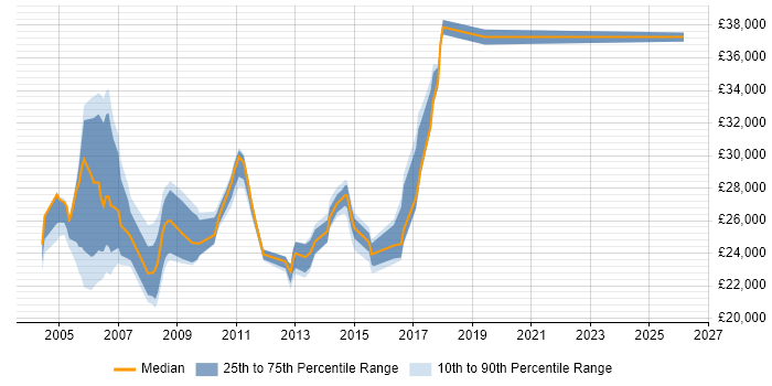 Salary distribution trend for Network Support Technician job vacancies in the South East