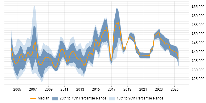 Salary distribution trend for Network Systems Engineer job vacancies in the South East