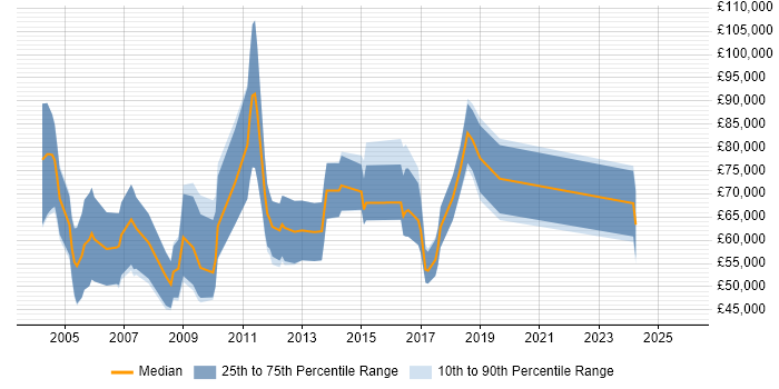 Salary distribution trend for New Business Development Manager job vacancies in the South East