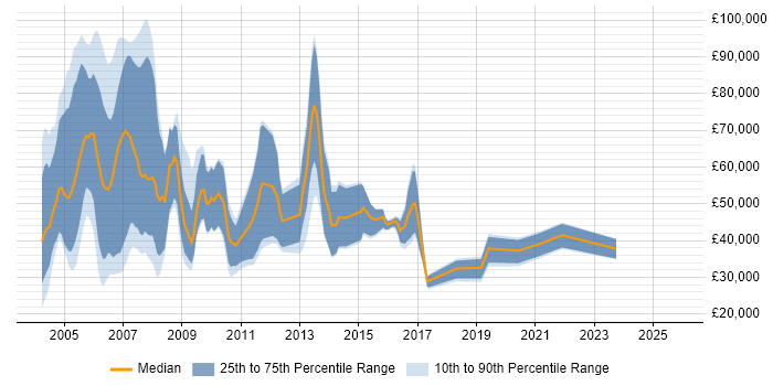 Salary distribution trend for New Business Sales Executive job vacancies in the South East