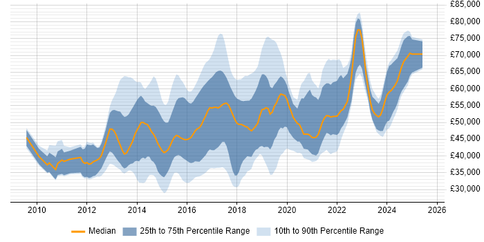 Salary distribution trend for jobs in the South East citing nginx