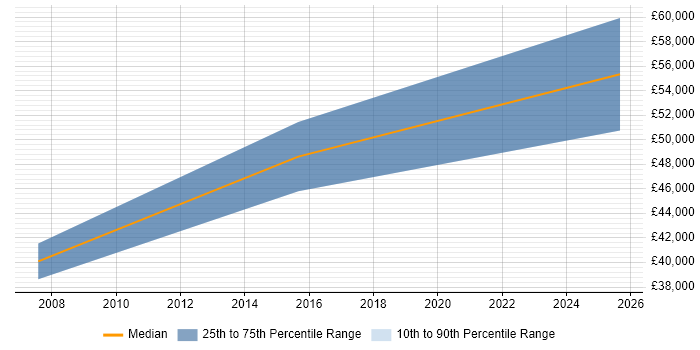 Salary distribution trend for NHS DBA job vacancies in the South East