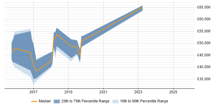 Salary distribution trend for jobs in the South East citing Nightwatchjs