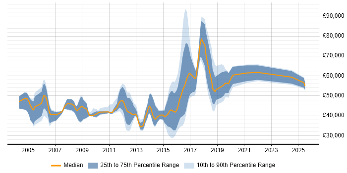 Salary distribution trend for jobs in the South East citing Nmap