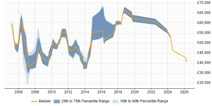 Salary distribution trend for NOC Manager job vacancies in the South East