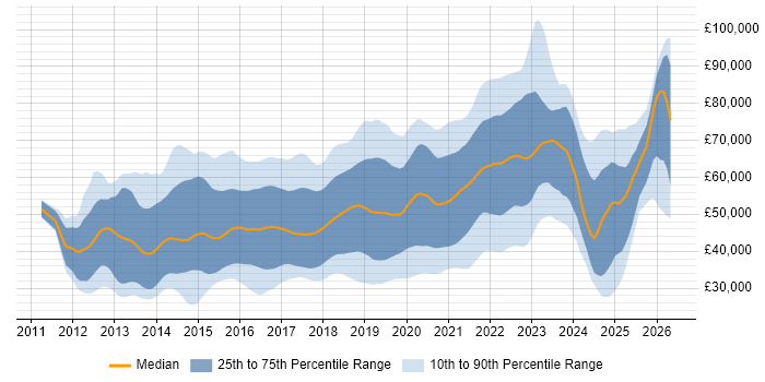 Salary distribution trend for jobs in the South East citing Node.js