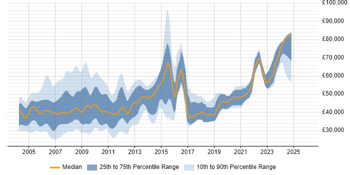 Salary distribution trend for jobs in the South East citing Nokia