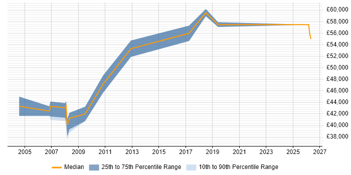 Salary distribution trend for Non-Functional Test Analyst job vacancies in the South East