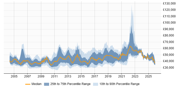 Salary distribution trend for jobs in the South East citing Non-Functional Testing