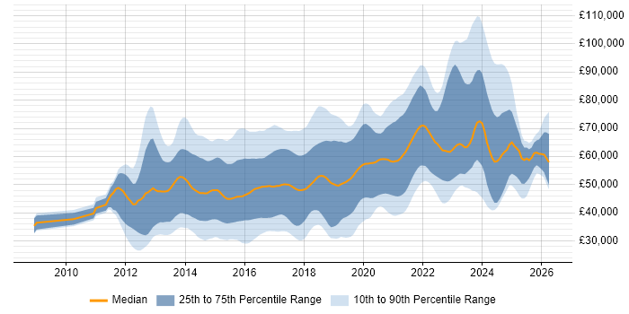Salary distribution trend for jobs in the South East citing NoSQL