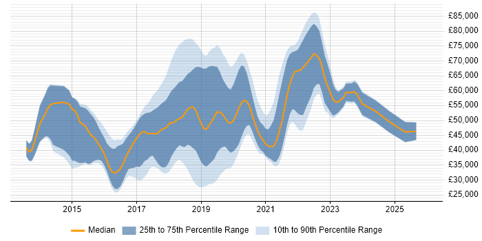 Salary distribution trend for jobs in the South East citing npm