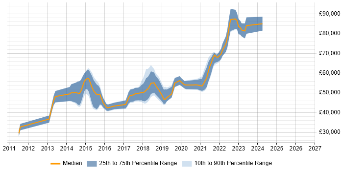 Salary distribution trend for jobs in the South East citing NuGet