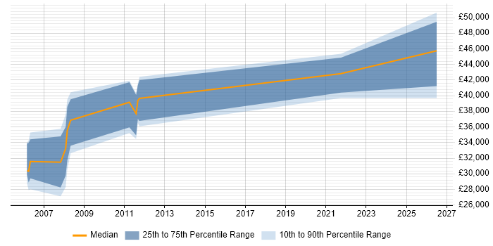 Salary distribution trend for OAT Tester job vacancies in the South East