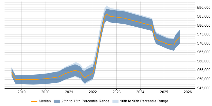 Salary distribution trend for jobs in the South East citing Objectives and Key Results