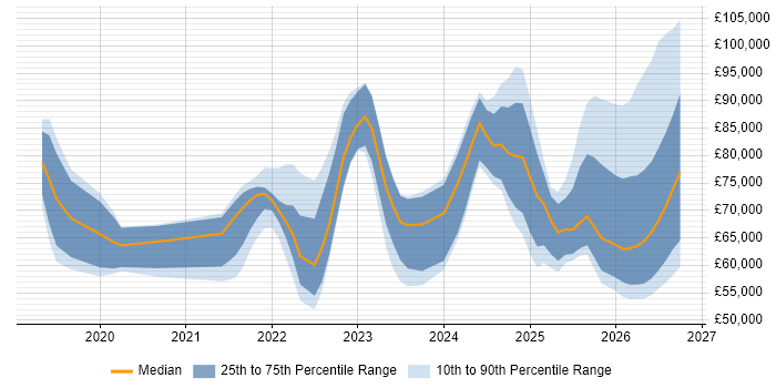 Salary distribution trend for jobs in the South East citing Observability