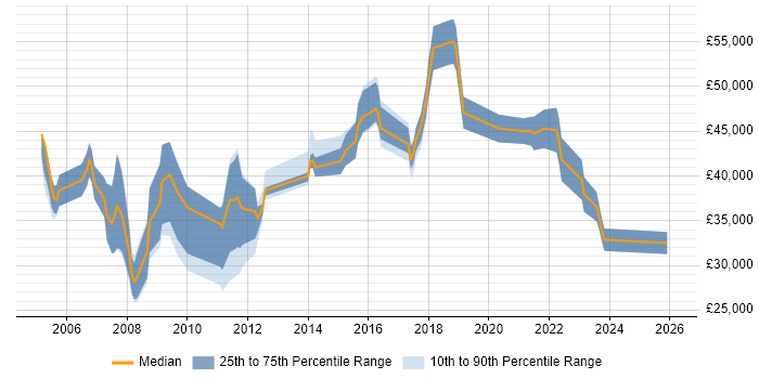Salary distribution trend for jobs in the South East citing OCR