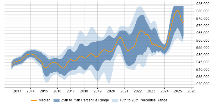 Salary distribution trend for jobs in the South East citing Octopus Deploy Salary distribution trend for jobs in the South East citing Octopus Deploy