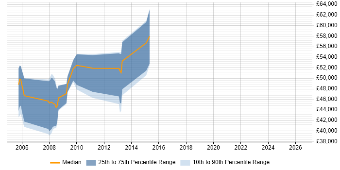 Salary distribution trend for jobs in the South East citing OFDM