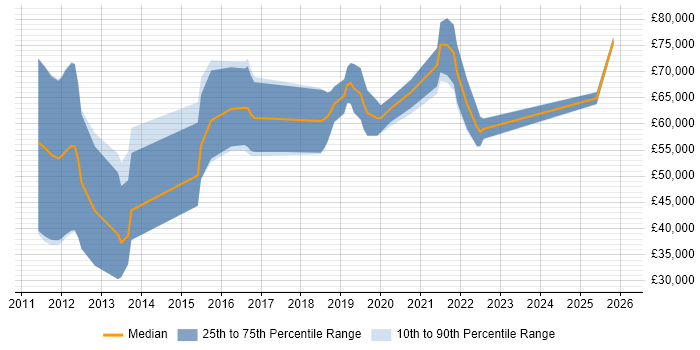 Salary distribution trend for jobs in the South East citing Offensive Security