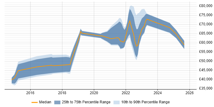 Salary distribution trend for jobs in the South East citing Okta