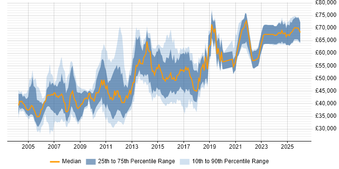 Salary distribution trend for jobs in the South East citing OLTP