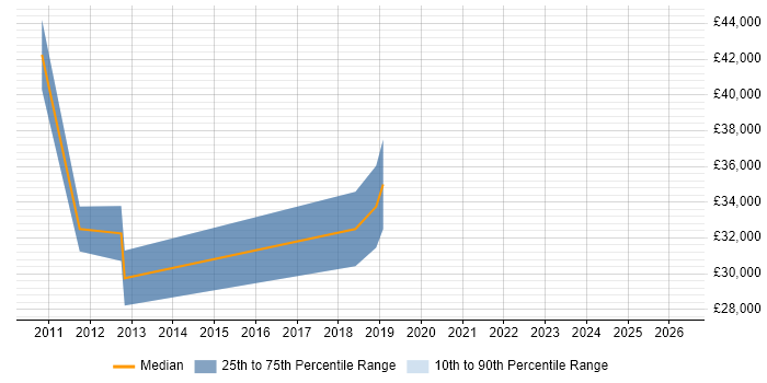 Salary distribution trend for Onboarding Specialist job vacancies in the South East